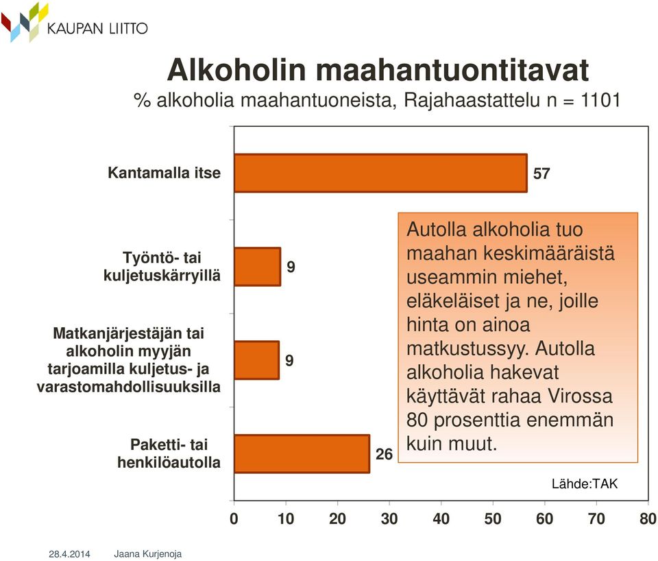 henkilöautolla 9 9 26 Autolla alkoholia tuo maahan keskimääräistä useammin miehet, eläkeläiset ja ne, joille hinta on