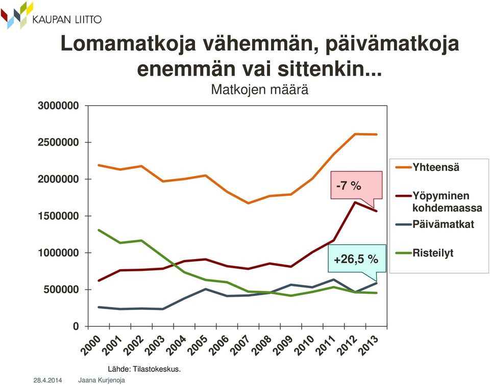 .. Matkojen määrä 2500000 2000000 1500000 1000000-7