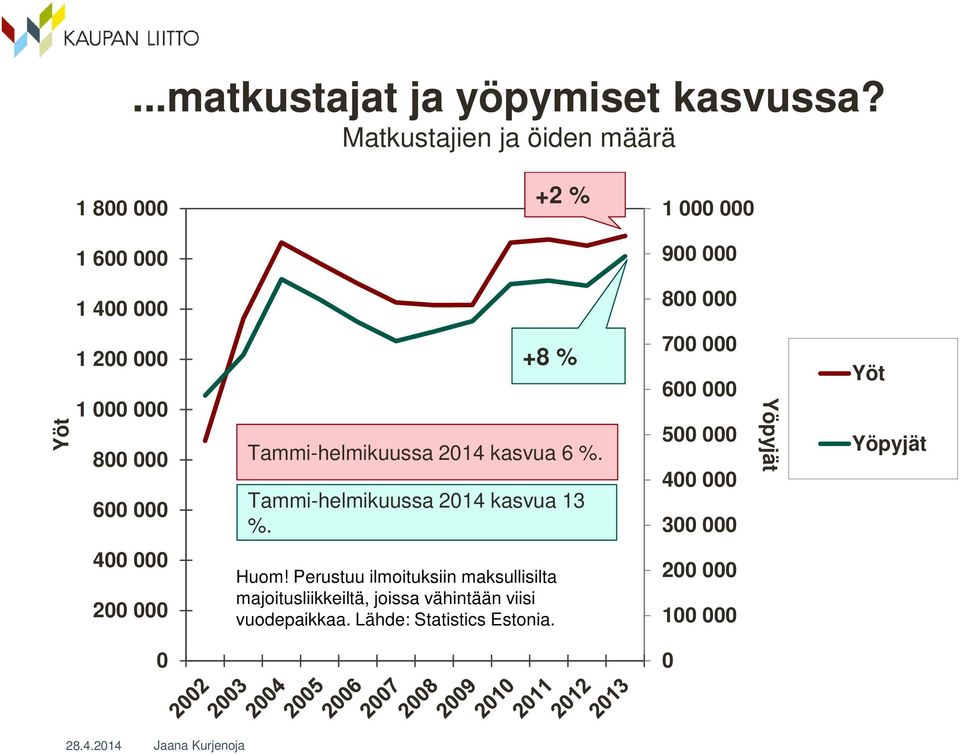 800 000 600 000 +8 % Tammi-helmikuussa 2014 kasvua 6 %. Tammi-helmikuussa 2014 kasvua 13 %.