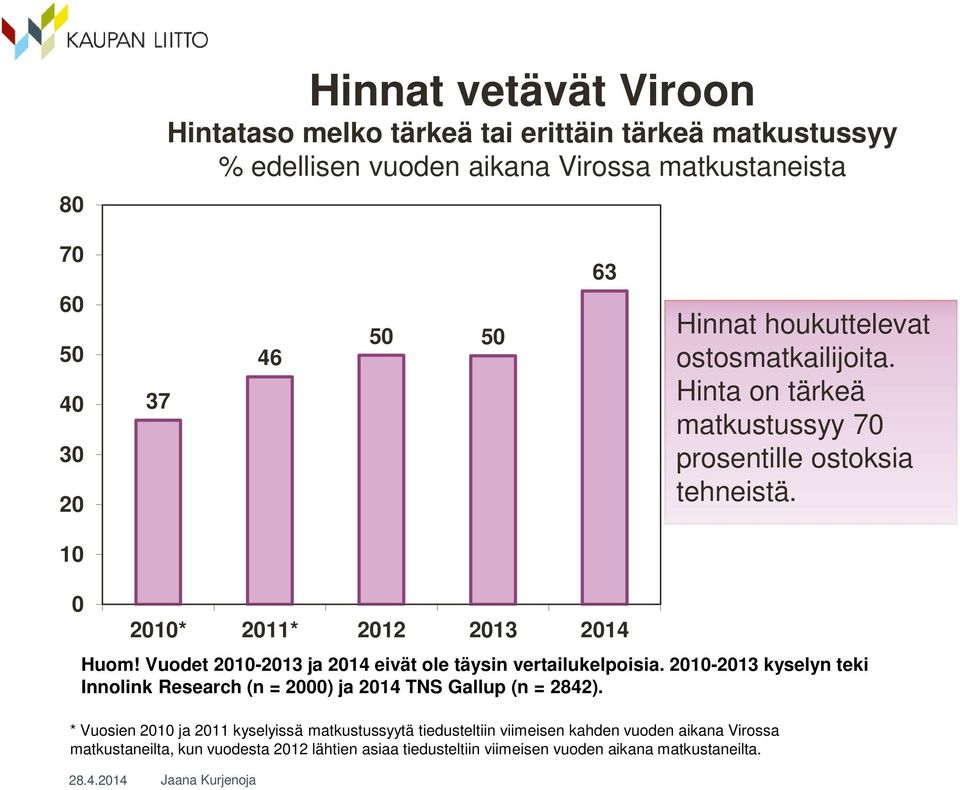 Vuodet 2010-2013 ja 2014 eivät ole täysin vertailukelpoisia. 2010-2013 kyselyn teki Innolink Research (n = 2000) ja 2014 TNS Gallup (n = 2842).