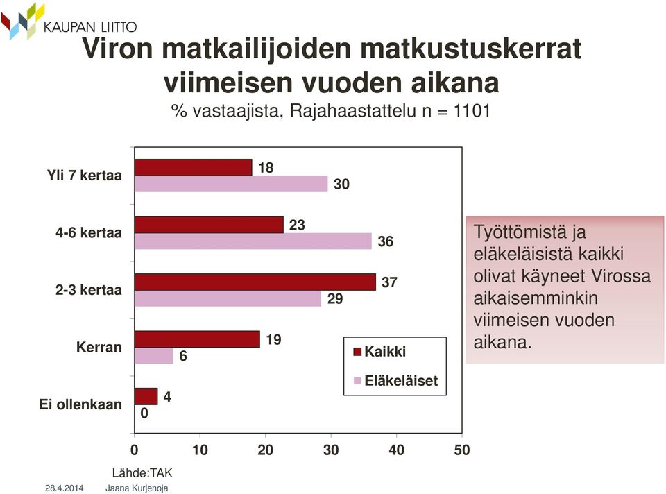 29 36 37 Kaikki Työttömistä ja eläkeläisistä kaikki olivat käyneet Virossa