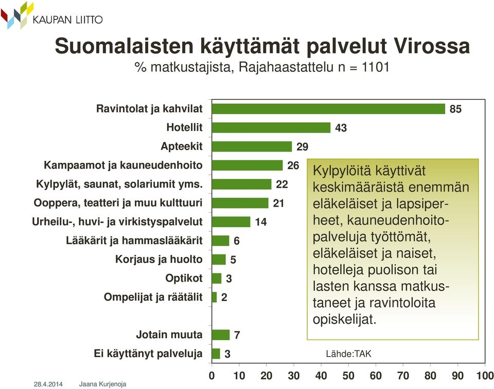 Ooppera, teatteri ja muu kulttuuri Urheilu-, huvi- ja virkistyspalvelut Lääkärit ja hammaslääkärit Korjaus ja huolto Optikot Ompelijat ja räätälit Jotain muuta 6 5