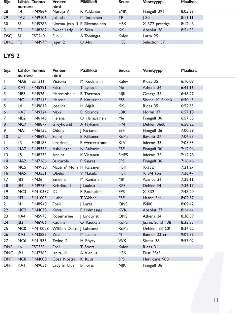 37 LYS 2 Sija Lähtö- Tunnus Veneen Päällikkö Seura Venetyyppi Maalissa numero nimi 1 NA6 EST311 Victoria M Kuulmann Kalev Ridas 35 6:10:09 2 KA2 FIN5291 Falco T Lybeck Me Athena 34 6:41:16 3 NB3