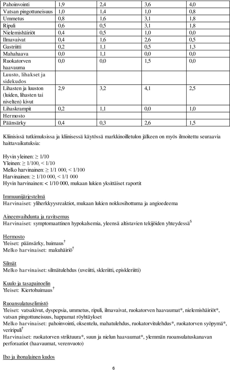 Hermosto Päänsärky 0,4 0,3 2,6 1,5 Kliinisissä tutkimuksissa ja kliinisessä käytössä markkinoilletulon jälkeen on myös ilmoitettu seuraavia haittavaikutuksia: Hyvin yleinen: 1/10 Yleinen: 1/100, <