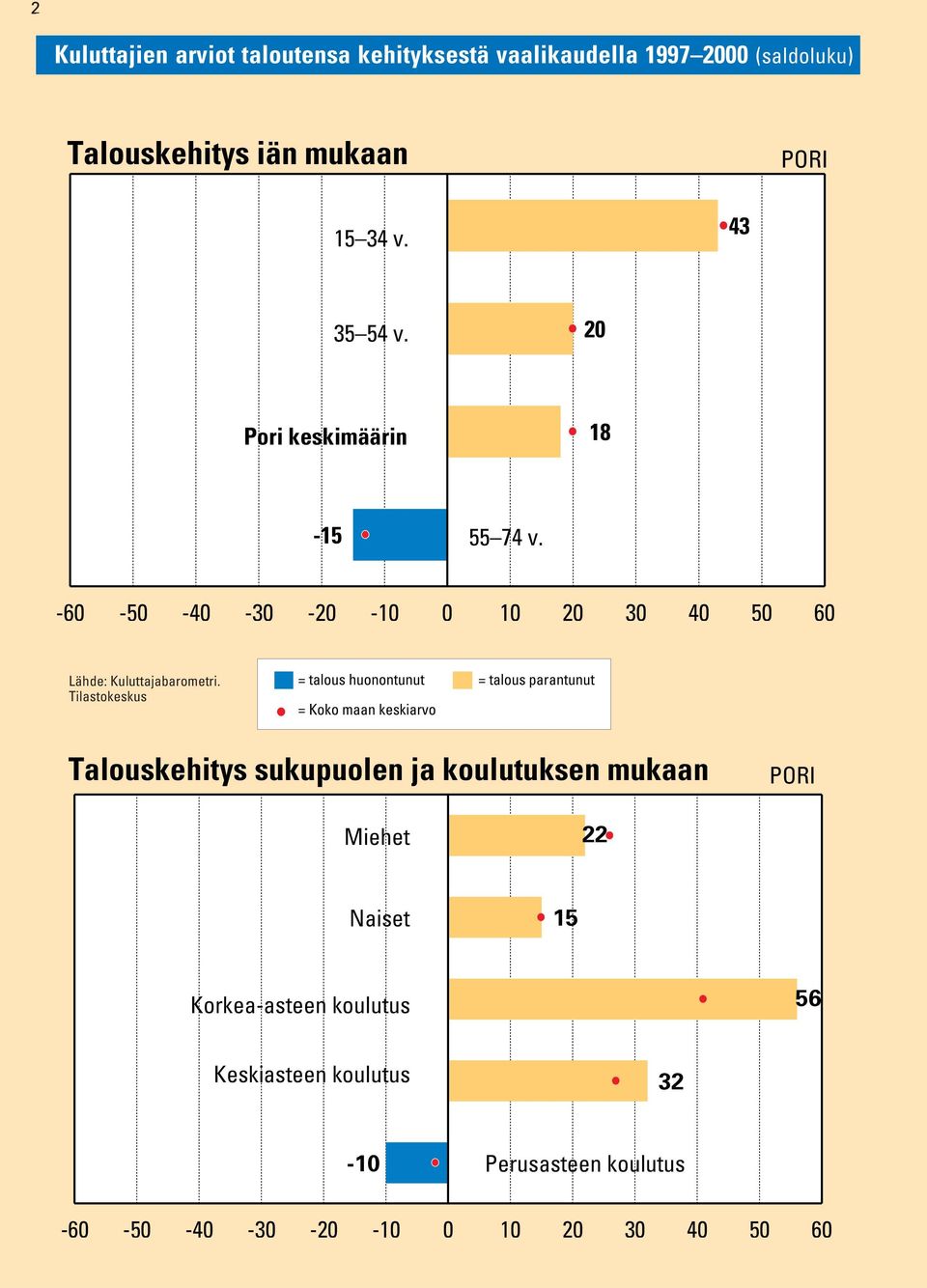 -60 0 10 20 30 40 50 60 = talous huonontunut = talous parantunut Talouskehitys sukupuolen ja