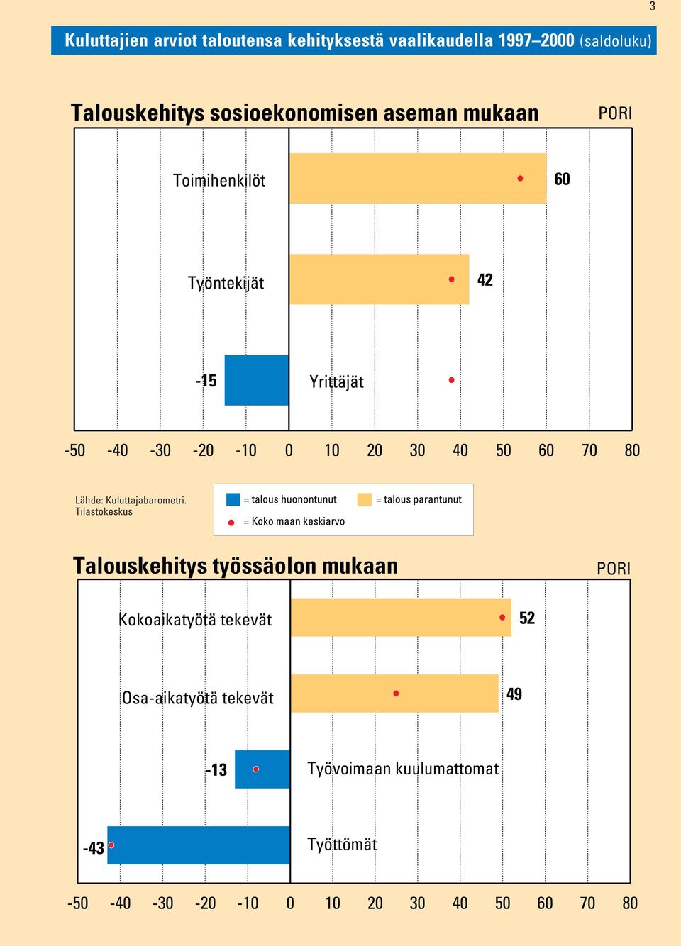 70 0 = talous huonontunut = talous parantunut Talouskehitys työssäolon mukaan Kokoaikatyötä