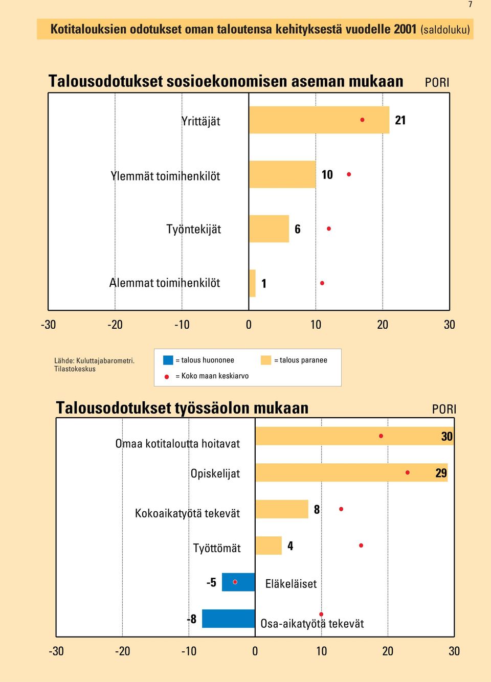 toimihenkilöt 1 0 10 20 30 = talous huononee = talous paranee Talousodotukset työssäolon mukaan Omaa