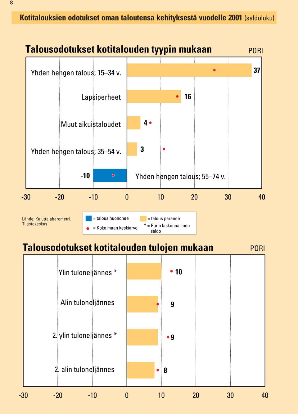 3 Yhden hengen talous; 55 74 v.