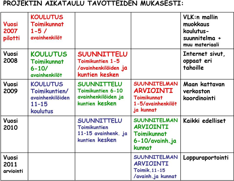 SUUNNITTELU Toimikuntien 6-10 avainhenkilöiden ja kuntien kesken SUUNNITELMAN ARVIOINTI Toimikunnat 1-5/avainhenkilöt ja kunnat Maan kattavan verkoston koordinointi Vuosi 2010 SUUNNITTELU