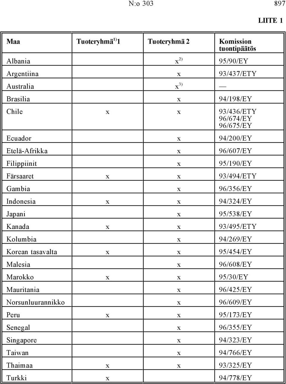 Indonesia x x 94/324/EY Japani x 95/538/EY Kanada x x 93/495/ETY Kolumbia x 94/269/EY Korean tasavalta x x 95/454/EY Malesia x 96/608/EY Marokko x x 95/30/EY