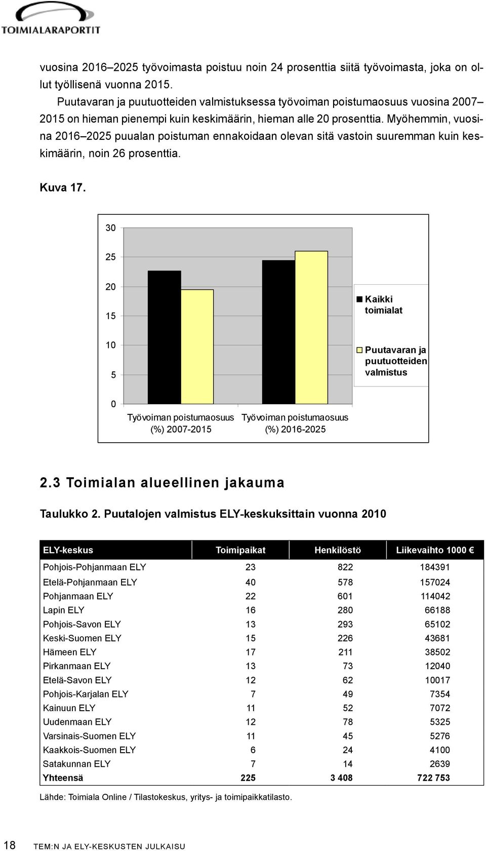 Myöhemmin, vuosina 2016 2025 puualan poistuman ennakoidaan olevan sitä vastoin suuremman kuin keskimäärin, noin 26 prosenttia. Kuva 17.