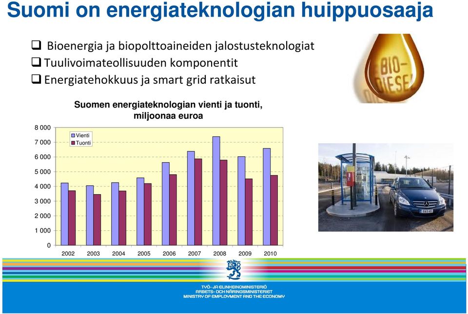 grid ratkaisut 8 000 7 000 Suomen energiateknologian vienti ja tuonti, miljoonaa