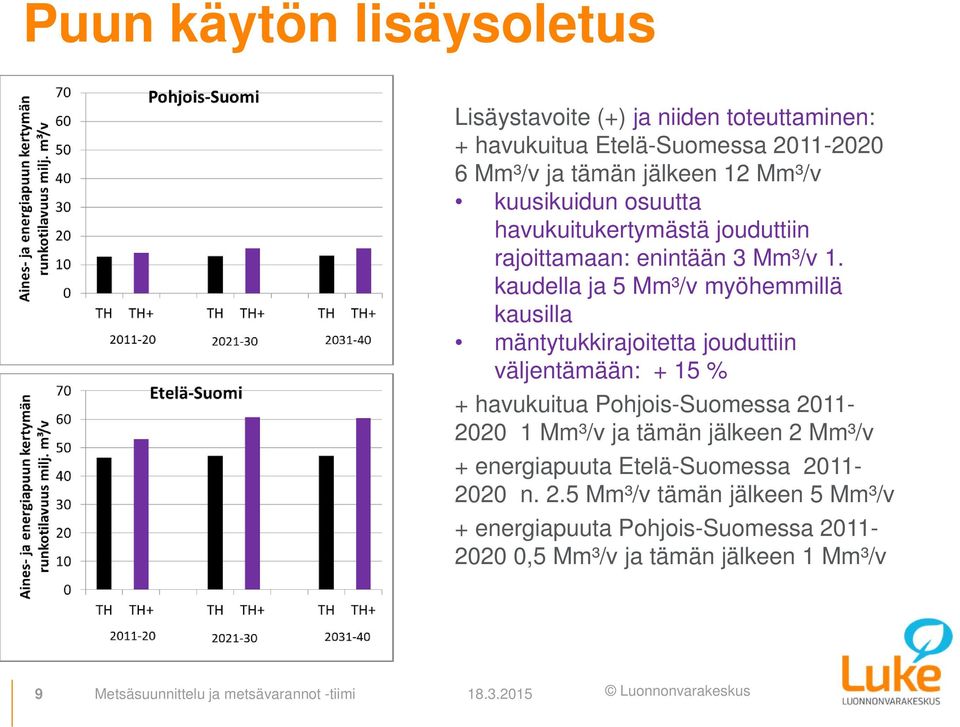 kaudella ja 5 Mm³/v myöhemmillä kausilla mäntytukkirajoitetta jouduttiin väljentämään: + 15 % + havukuitua Pohjois-Suomessa 2011-2020 1 Mm³/v ja