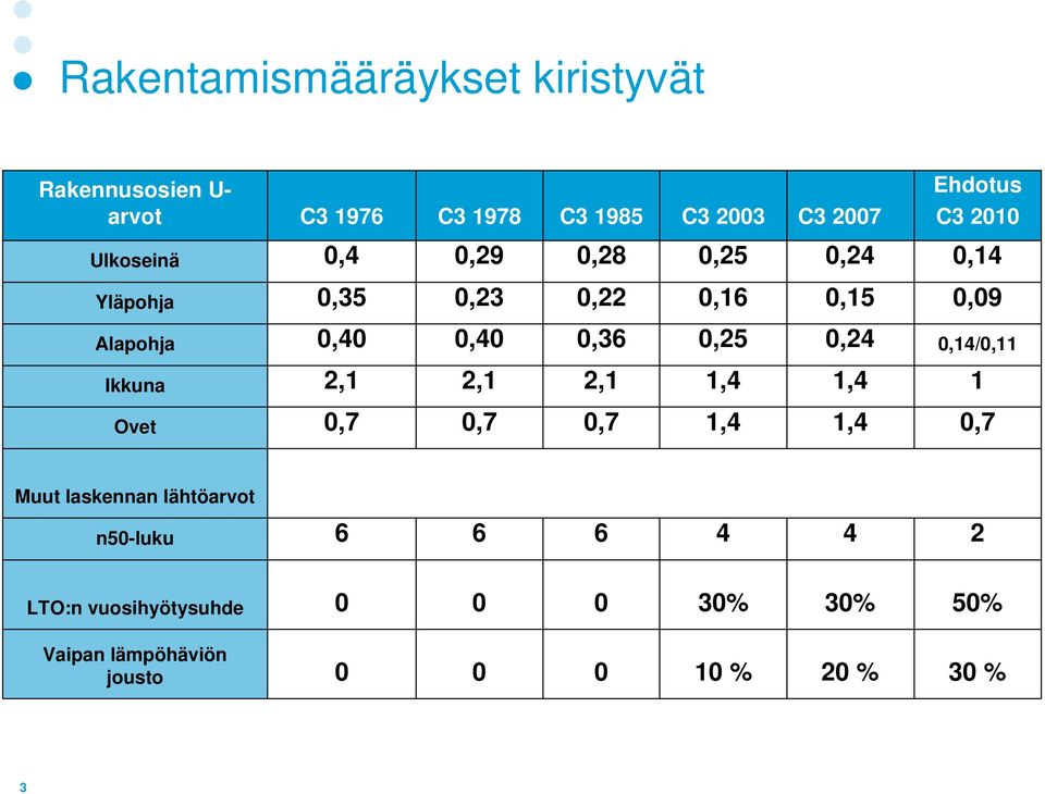 Alapohja,4,4,36,25,24,14/,11 Ikkuna 2,1 2,1 2,1 1,4 1,4 1 Ovet,7,7,7 1,4 1,4,7 Muut