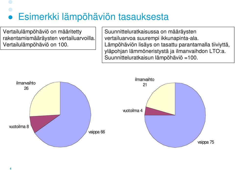 Lämpöhäviön lisäys on tasattu parantamalla tiiviyttä, yläpohjan lämmöneristystä ja ilmanvaihdon LTO:a.