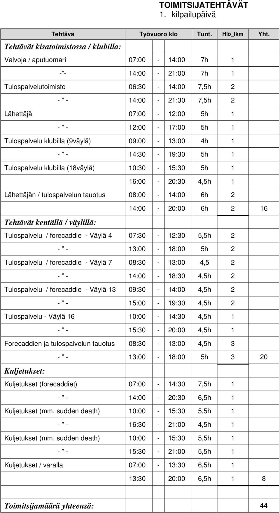 Tulospalvelu / forecaddie - Väylä 4 07:30-12:30 5,5h 2 - - 13:00-18:00 5h 2 Tulospalvelu / forecaddie - Väylä 7 08:30-13:00 4,5 2 - - 14:00-18:30 4,5h 2 Tulospalvelu / forecaddie - Väylä 13