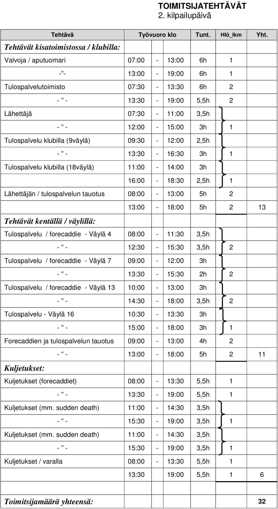 Tulospalvelu / forecaddie - Väylä 4 08:00-11:30 3,5h - - 12:30-15:30 3,5h 2 Tulospalvelu / forecaddie - Väylä 7 09:00-12:00 3h - - 13:30-15:30 2h 2 Tulospalvelu / forecaddie - Väylä 13 10:00-13:00 3h