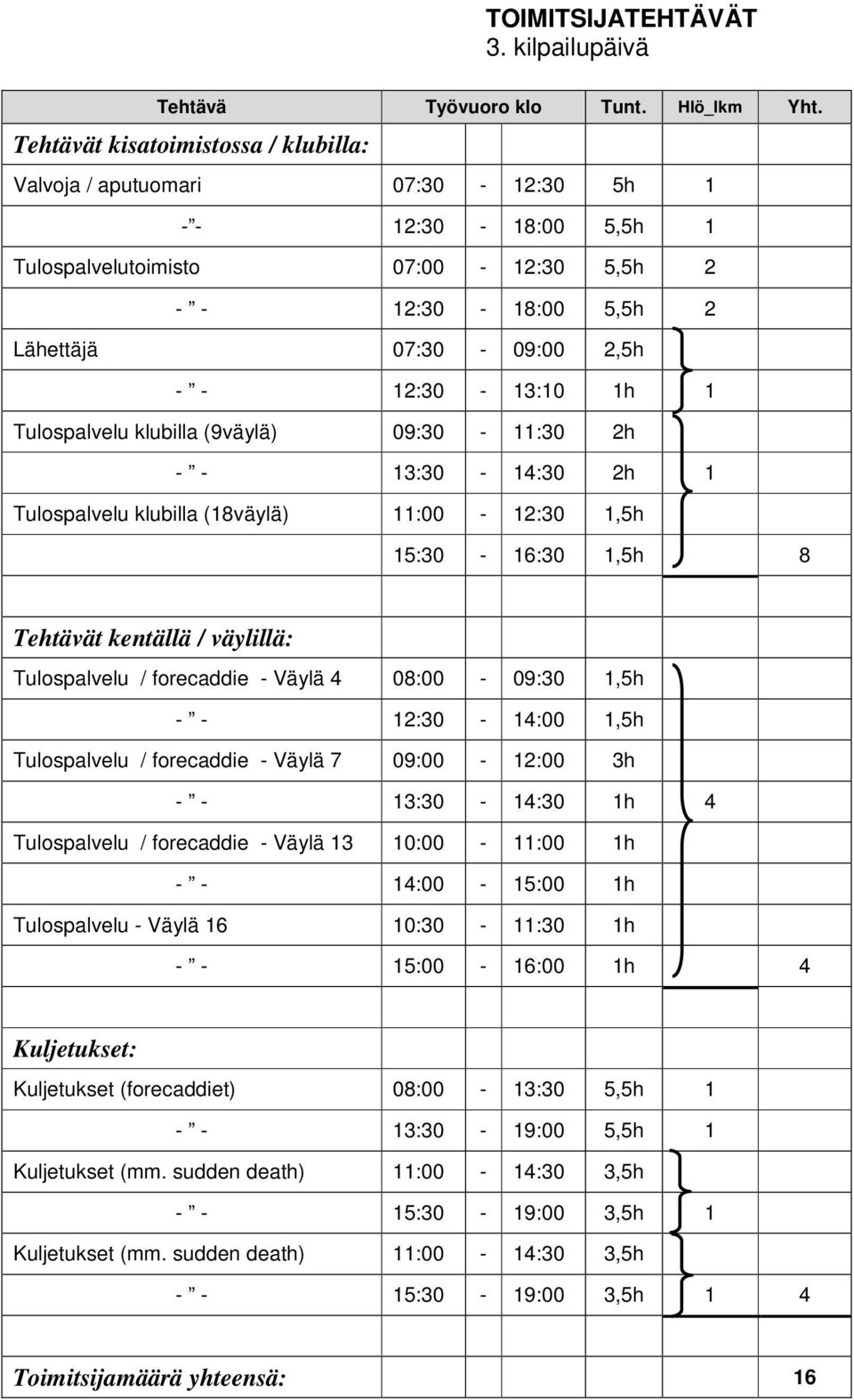 forecaddie - Väylä 4 08:00-09:30 1,5h - - 12:30-14:00 1,5h Tulospalvelu / forecaddie - Väylä 7 09:00-12:00 3h - - 13:30-14:30 1h 4 Tulospalvelu / forecaddie - Väylä 13