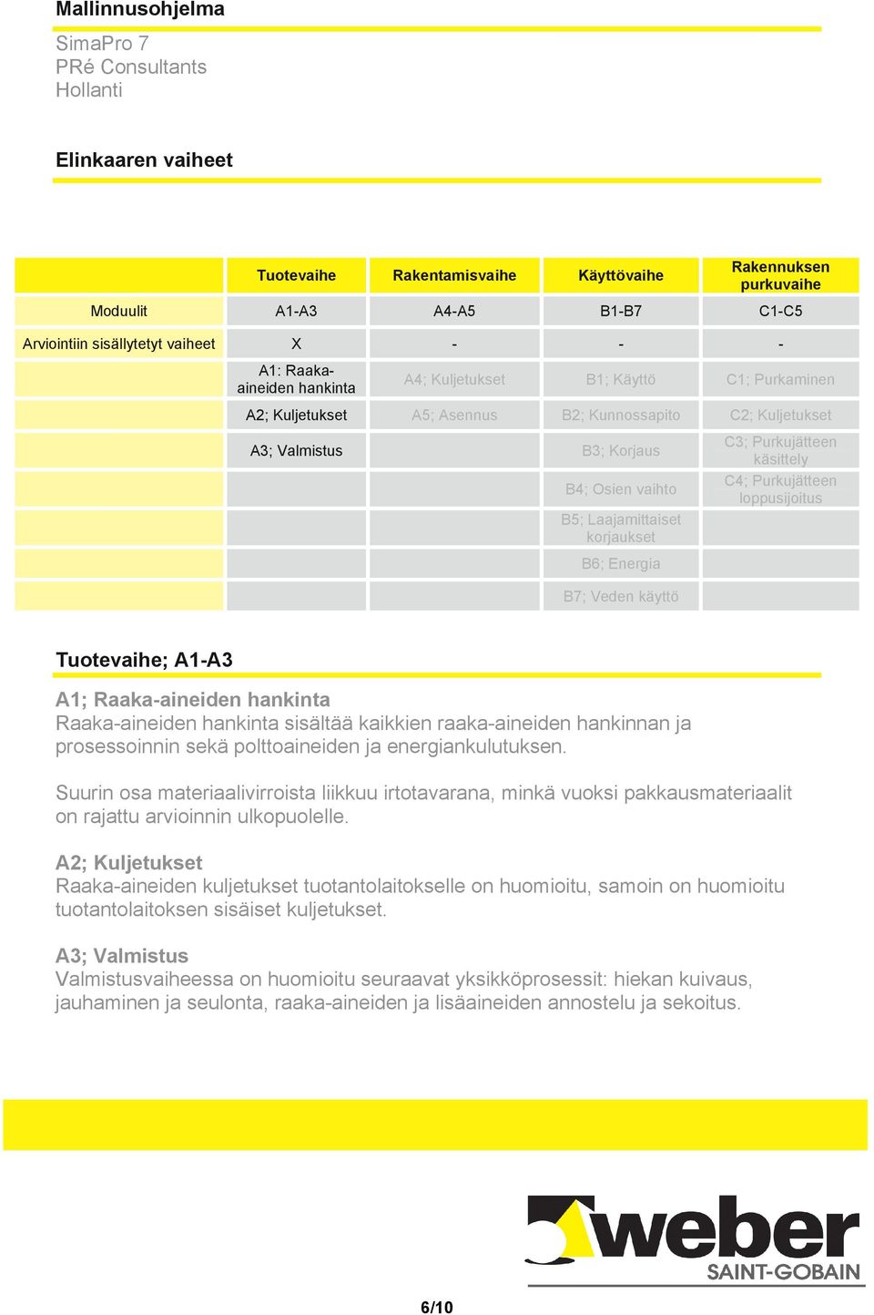 korjaukset C3; Purkujätteen käsittely C4; Purkujätteen loppusijoitus B6; Energia B7; Veden käyttö Tuotevaihe; A1-A3 A1; Raaka-aineiden hankinta Raaka-aineiden hankinta sisältää kaikkien