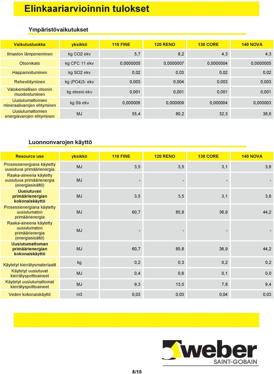 0,001 0,001 Uusiutumattomien mineraalivarojen ehtyminen kg Sb ekv 0,000006 0,000009 0,000004 0,000003 Uusiutumattomien energiavarojen ehtyminen MJ 55,4 80,2 32,3 38,6 Luonnonvarojen käyttö Resource