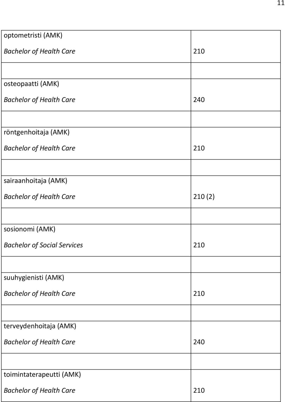 (2) sosionomi (AMK) Bachelor of Social Services 210 suuhygienisti (AMK) Bachelor of Health Care 210