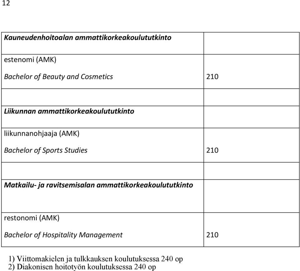 Matkailu- ja ravitsemisalan ammattikorkeakoulututkinto restonomi (AMK) Bachelor of Hospitality