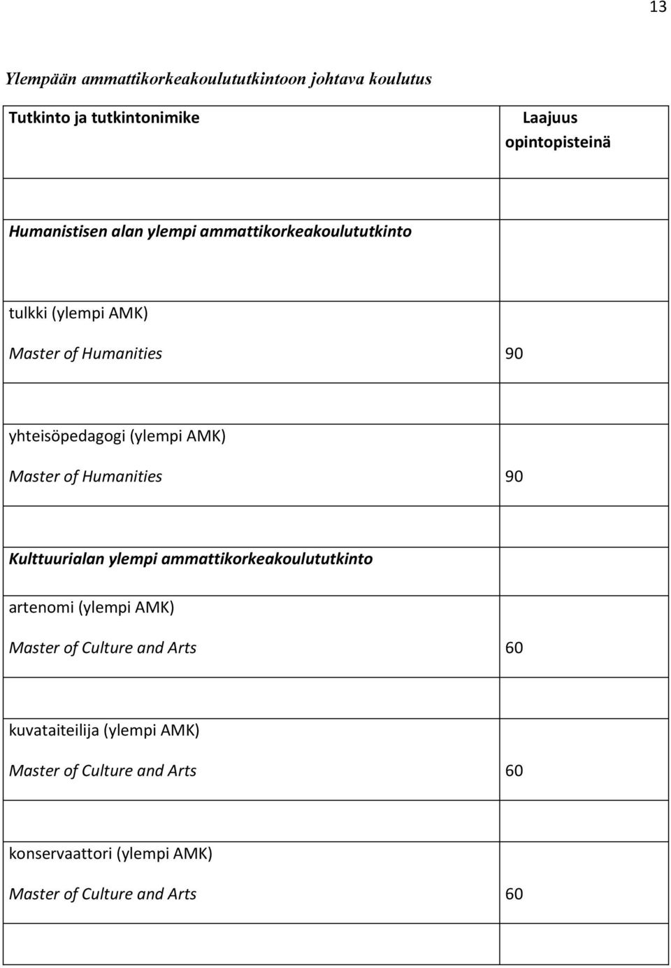 of Humanities 90 yhteisöpedagogi (ylempi AMK) Master of Humanities 90 Kulttuurialan ylempi