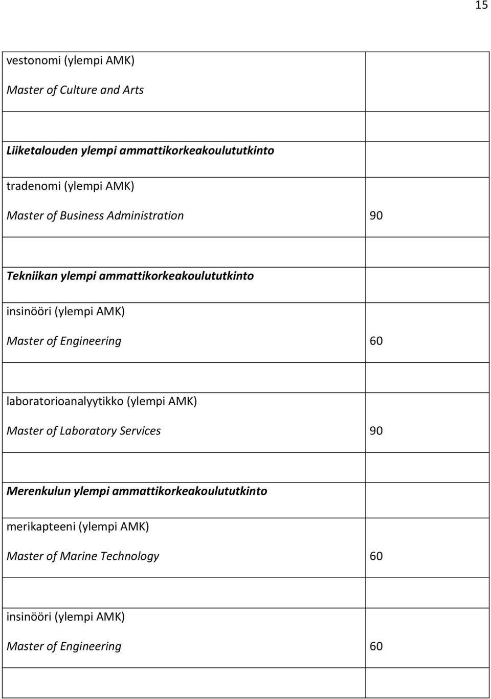 Master of Engineering 60 laboratorioanalyytikko (ylempi AMK) Master of Laboratory Services 90 Merenkulun ylempi