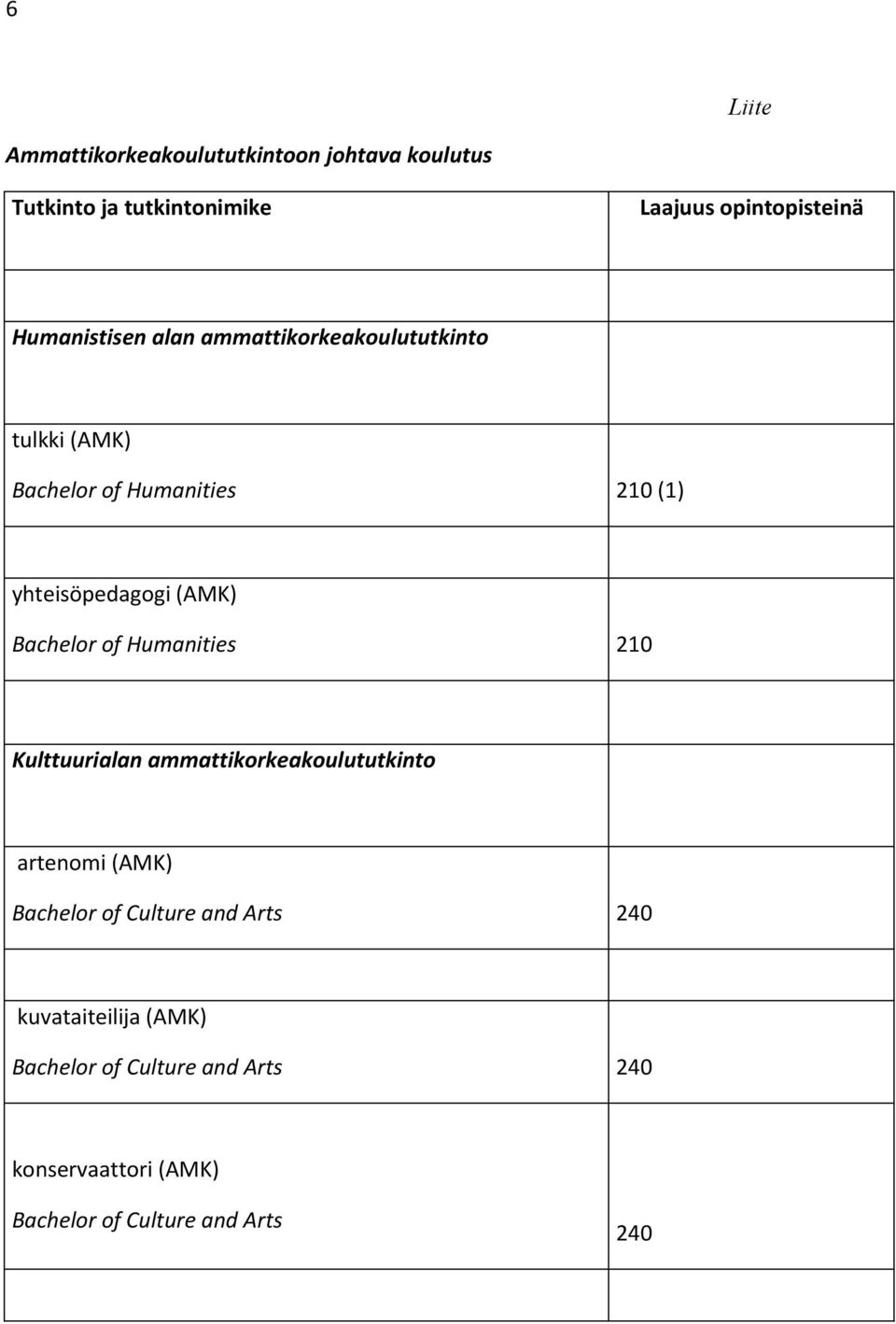 Humanities 210 (1) yhteisöpedagogi (AMK) Bachelor of Humanities 210 Kulttuurialan