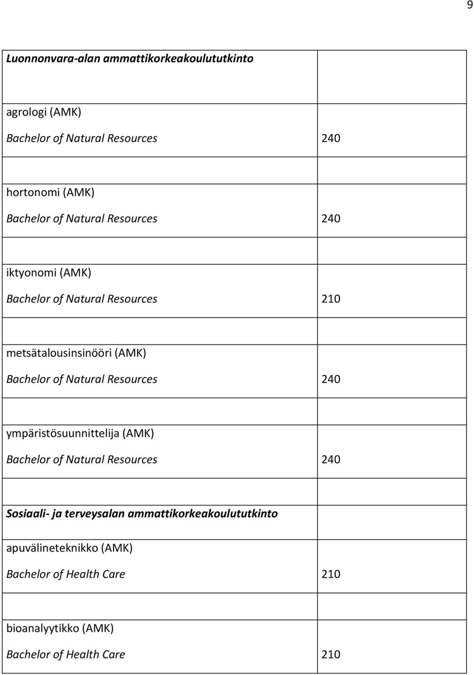 Bachelor of Natural Resources 240 ympäristösuunnittelija (AMK) Bachelor of Natural Resources 240 Sosiaali- ja