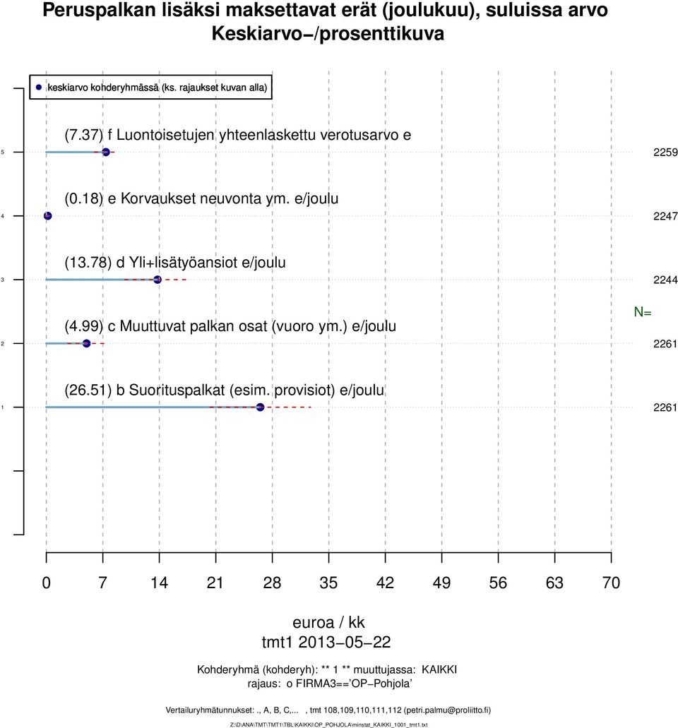 99) c Muuttuvat palkan osat (vuoro ym.) e/joulu N= 6 (6.5) b Suorituspalkat (esim.