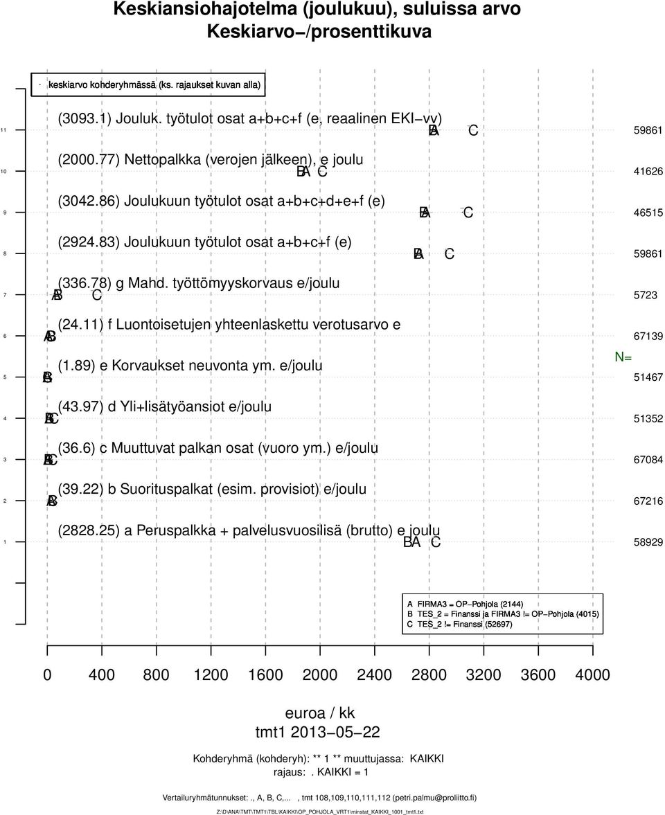 työttömyyskorvaus e/joulu AB C 573 6 5 (4.) f Luontoisetujen yhteenlaskettu verotusarvo e ABC (.89) e Korvaukset neuvonta ym. e/joulu ABC 6739 N= 5467 4 (43.