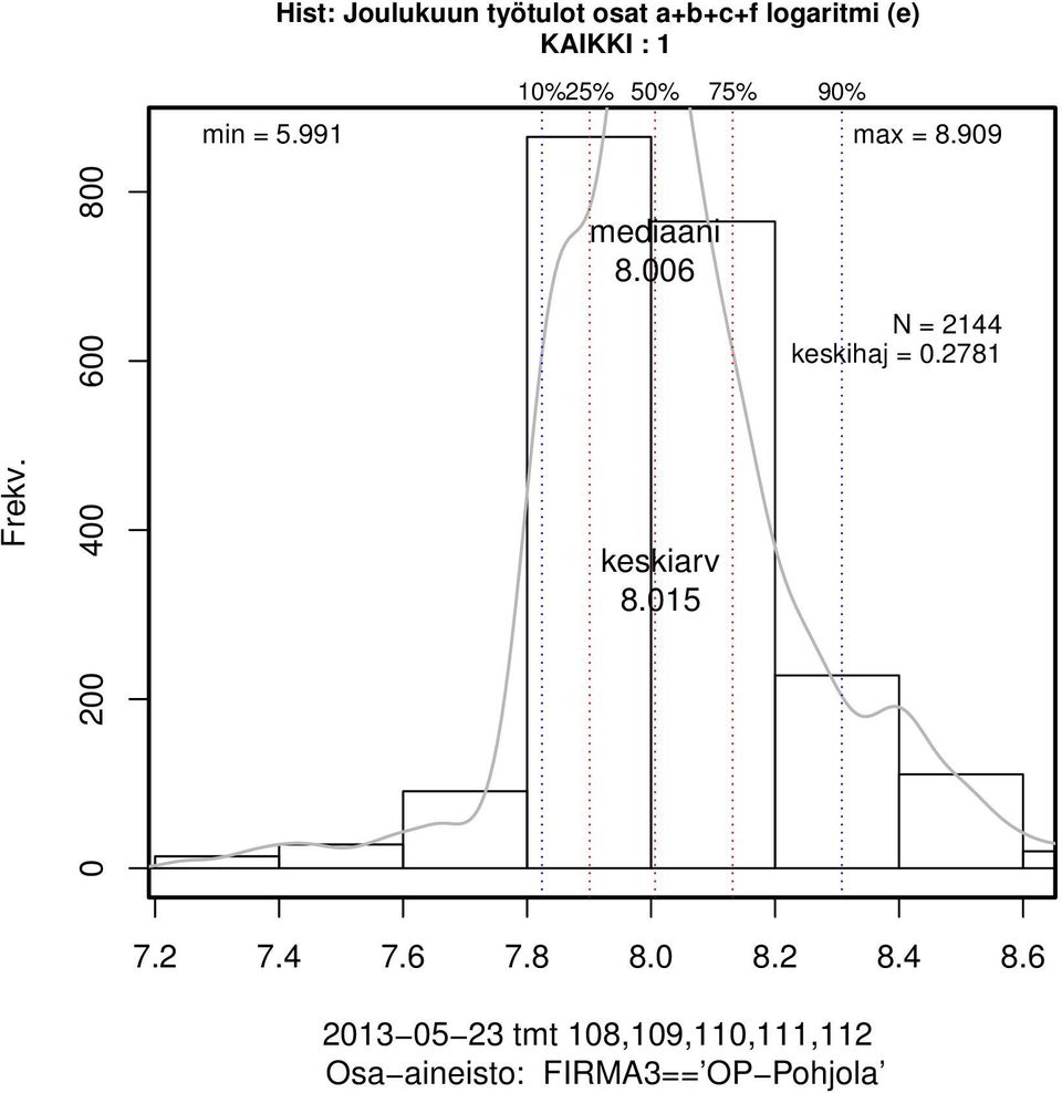 99 max = 8.909 Frekv. 0 00 400 600 800 mediaani 8.