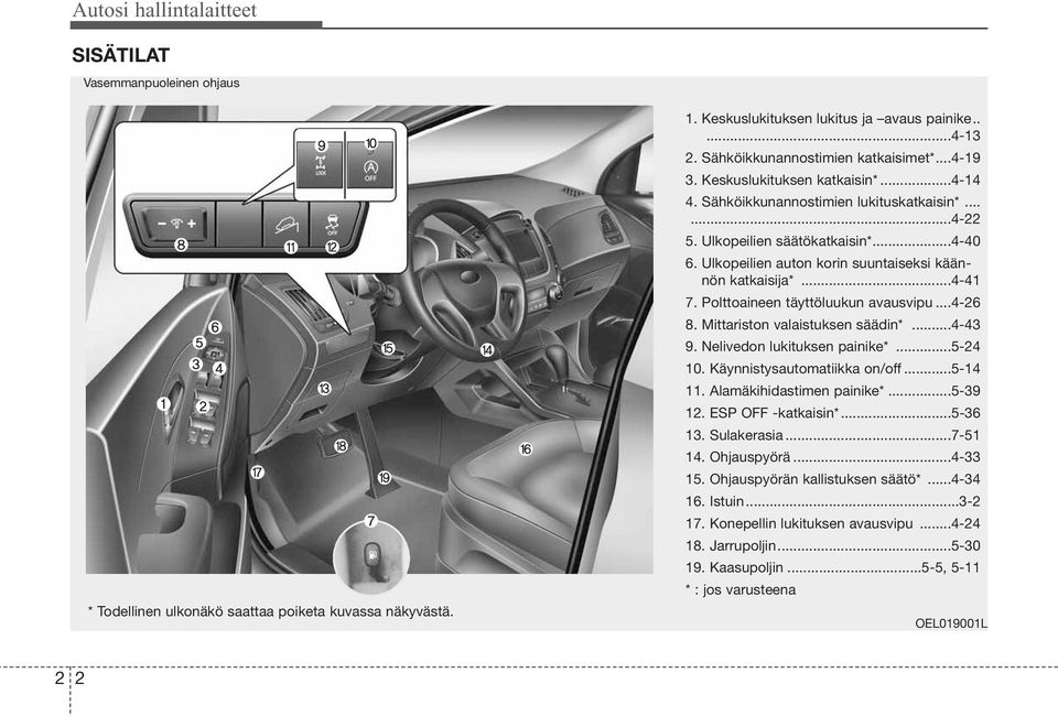 Ulkopeilien auton korin suuntaiseksi käännön katkaisija*...4-41 7. Polttoaineen täyttöluukun avausvipu...4-26 8. Mittariston valaistuksen säädin*...4-43 9. Nelivedon lukituksen painike*...5-24 10.