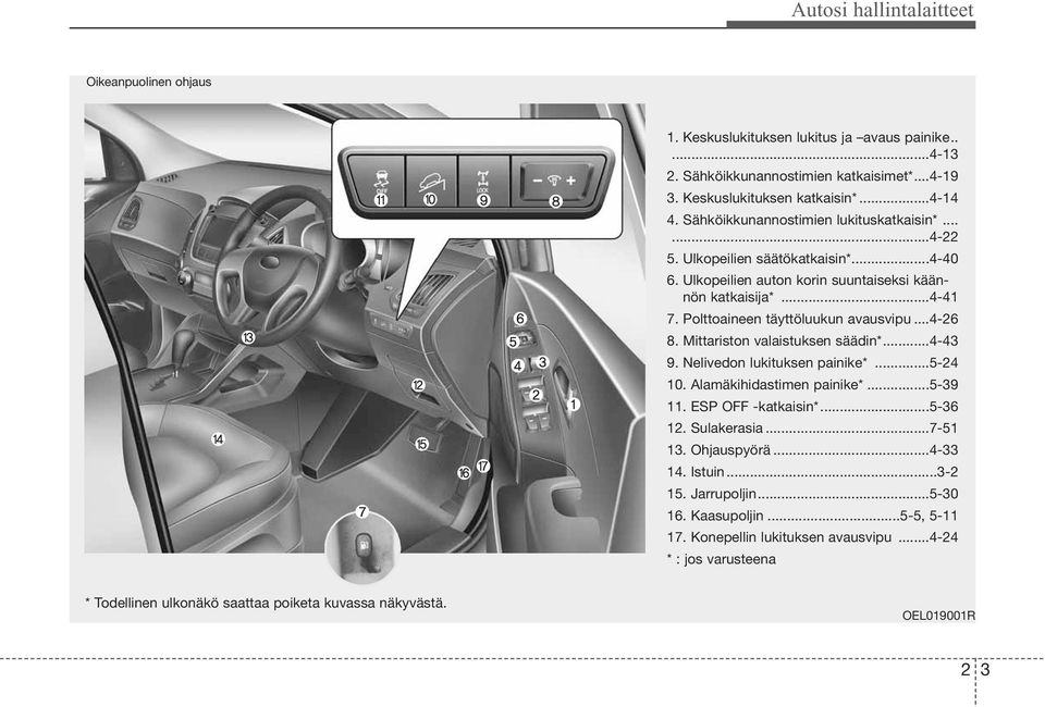 ..4-26 8. Mittariston valaistuksen säädin*...4-43 9. Nelivedon lukituksen painike*...5-24 10. Alamäkihidastimen painike*...5-39 11. ESP OFF -katkaisin*...5-36 12. Sulakerasia...7-51 13.