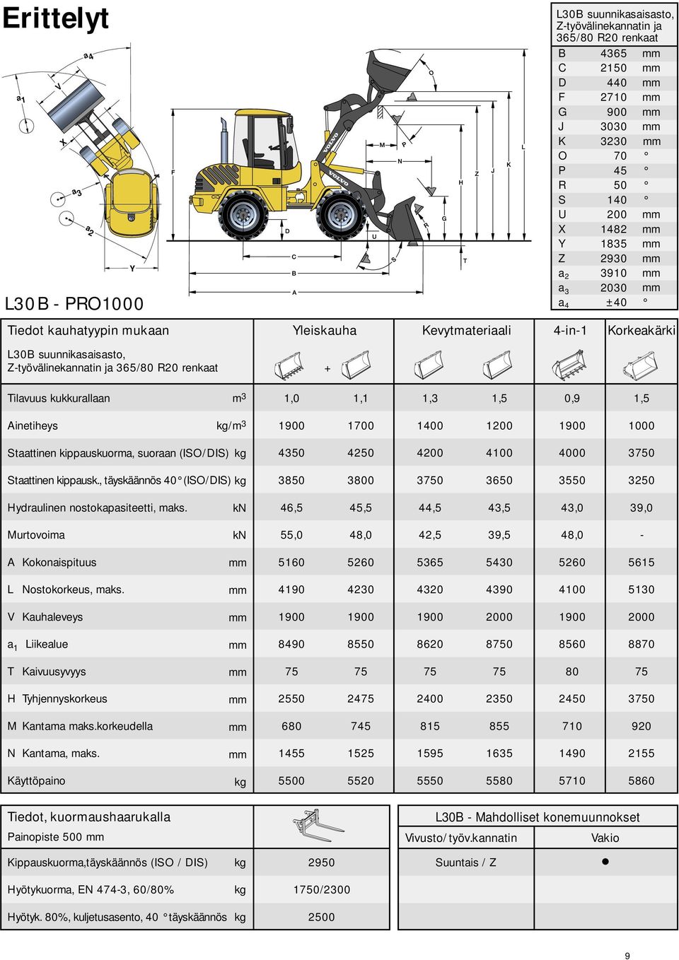 kukkurallaan Ainetiheys m 3 kg/m 3 1,0 1,1 1,3 1,5 0,9 1,5 1900 1700 1400 1200 1900 1000 Staattinen kippauskuorma, suoraan (ISO/DIS) kg 4350 4250 4200 4100 4000 3750 Staattinen kippausk.