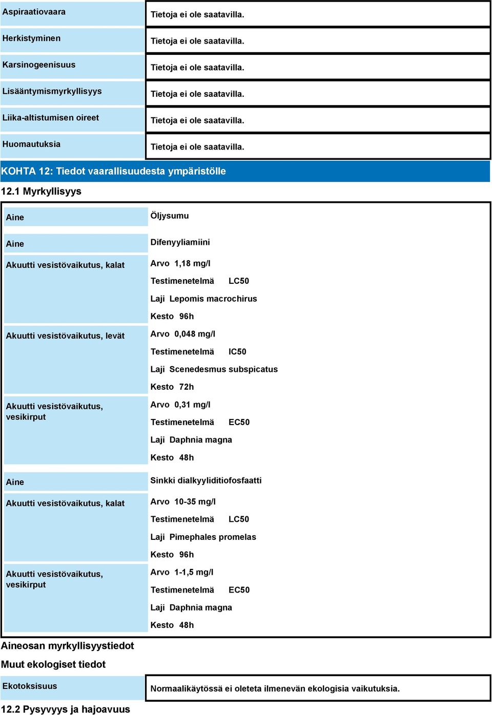 Testimenetelmä IC50 Laji Scenedesmus subspicatus Kesto 72h Akuutti vesistövaikutus, vesikirput Arvo 0,31 mg/l Testimenetelmä EC50 Laji Daphnia magna Kesto 48h Aine Akuutti vesistövaikutus, kalat
