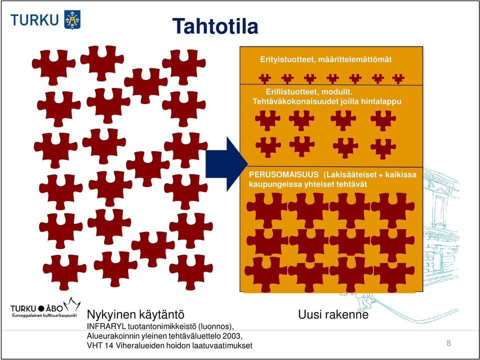 kaupungeissa yhteiset tehtävät Nykyinen käytäntö INFRARYL tuotantonimikkeistö