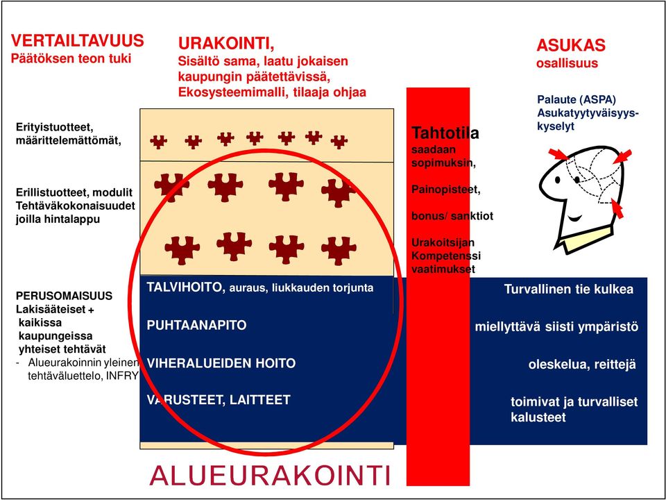 sanktiot TALVIHOITO, auraus, liukkauden torjunta PERUSOMAISUUS Lakisääteiset + kaikissa PUHTAANAPITO kaupungeissa yhteiset tehtävät - Alueurakoinnin yleinen VIHERALUEIDEN