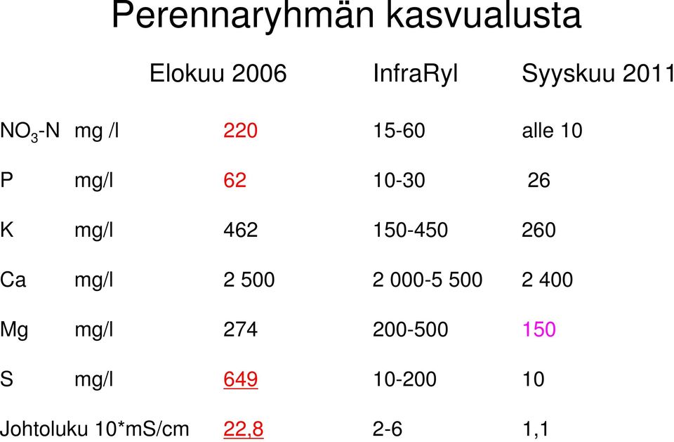 462 150-450 260 Ca mg/l 2 500 2 000-5 500 2 400 Mg mg/l 274