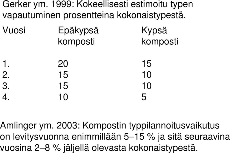 Vuosi Epäkypsä Kypsä komposti komposti 1. 20 15 2. 15 10 3. 15 10 4.