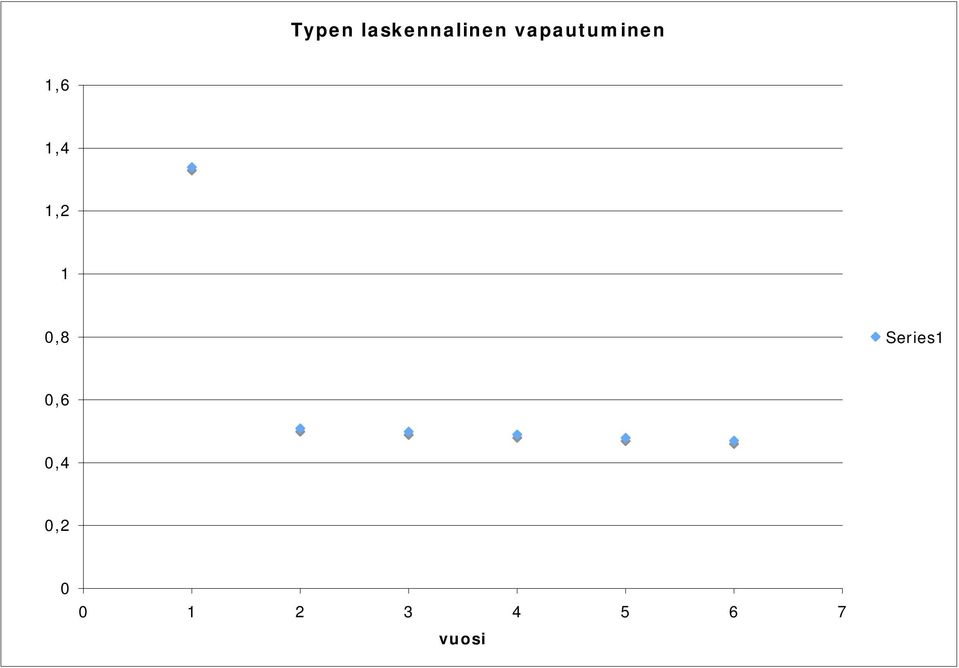 1,2 1 0,8 Series1 0,6