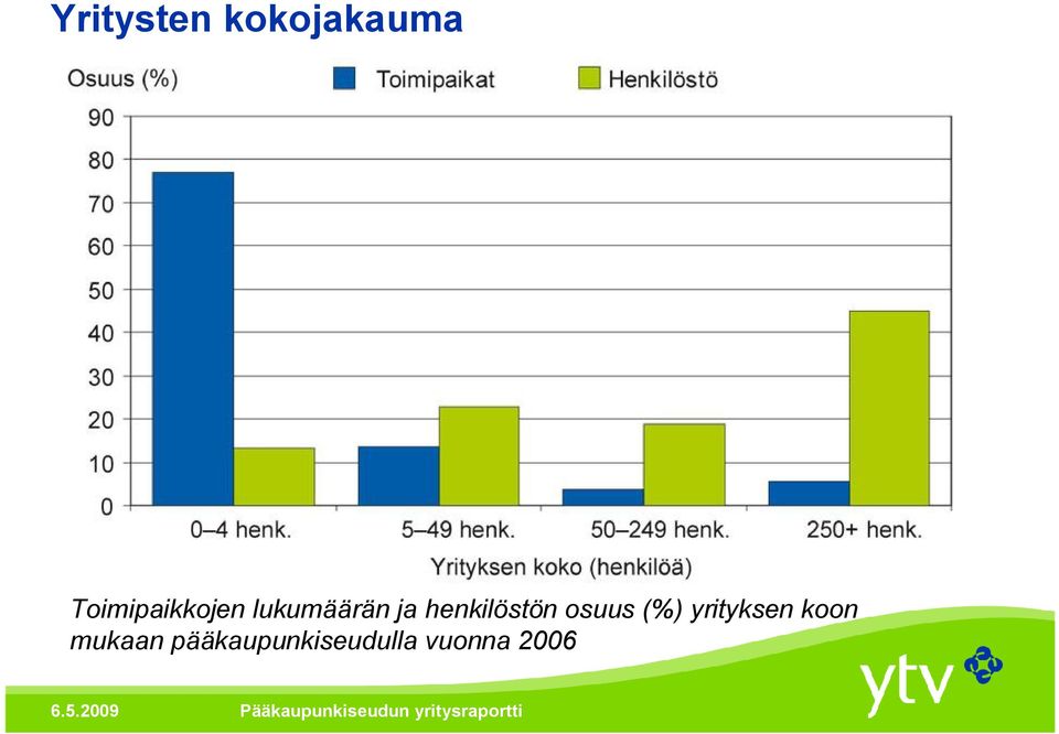 henkilöstön osuus (%) yrityksen