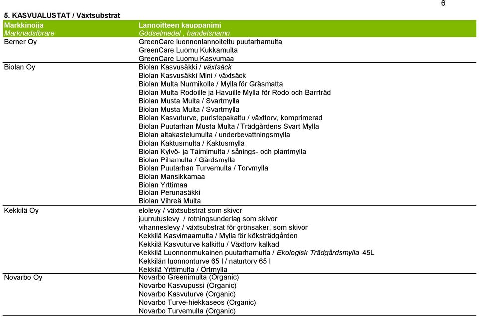 Kasvuturve, puristepakattu / växttorv, komprimerad Biolan Puutarhan Musta Multa / Trädgårdens Svart Mylla Biolan altakastelumulta / underbevattningsmylla Biolan Kaktusmulta / Kaktusmylla Biolan