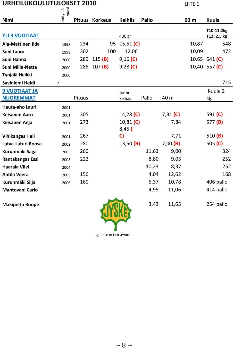 715 9 VUOTIAAT JA NUOREMMAT Pituus Junnukeihäs Pallo 40 m Kuula 2 kg Hauta-aho Lauri 2001 Keisanen Aaro 2001 305 14,28 (C) 7,31 (C) 591 (C) Keisanen Anja 2001 273 10,81 (C) 7,84 577 (B) Vihikangas