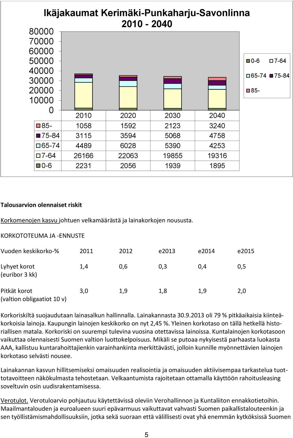 KORKOTOTEUMA JA -ENNUSTE Vuoden keskikorko-% 2011 2012 e2013 e2014 e2015 Lyhyet korot 1,4 0,6 0,3 0,4 0,5 (euribor 3 kk) Pitkät korot 3,0 1,9 1,8 1,9 2,0 (valtion obligaatiot 10 v) Korkoriskiltä