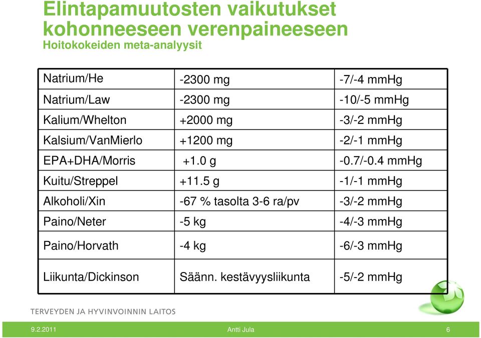 EPA+DHA/Morris +1.0 g -0.7/-0.4 mmhg Kuitu/Streppel +11.