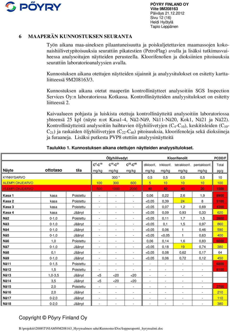 pikatestien (PetroFlag) avulla ja lisäksi tutkimusvaiheessa analysoitujen näytteiden perusteella. Kloorifenolien ja dioksiinien pitoisuuksia seurattiin laboratorioanalyysien avulla.