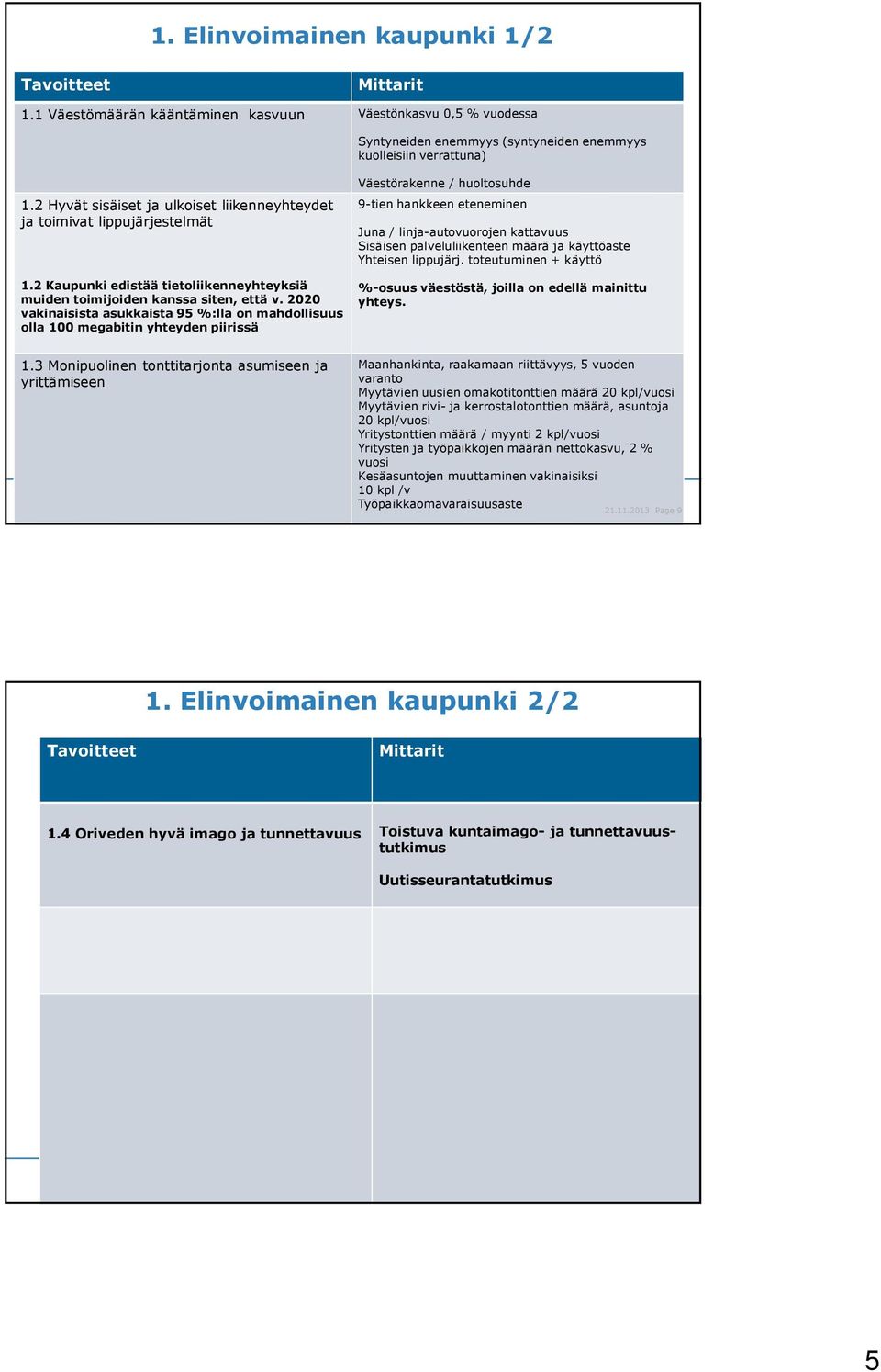 ja käyttöaste Yhteisen lippujärj. toteutuminen + käyttö 1.2 Kaupunki edistää tietoliikenneyhteyksiä muiden toimijoiden kanssa siten, että v.