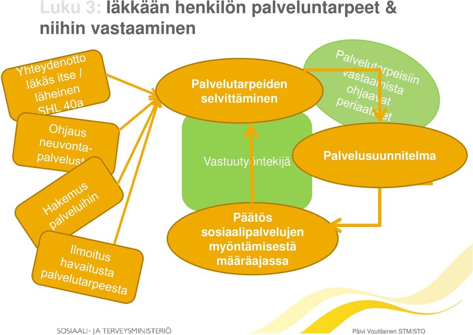 Vastuutyöntekijä Palvelusuunnitelma Päätös